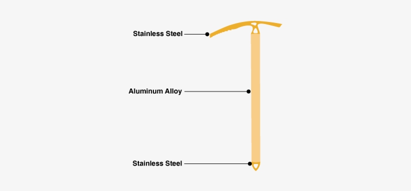 Your Materials Options When It Comes To Ice Axes Are - Diagram, transparent png download