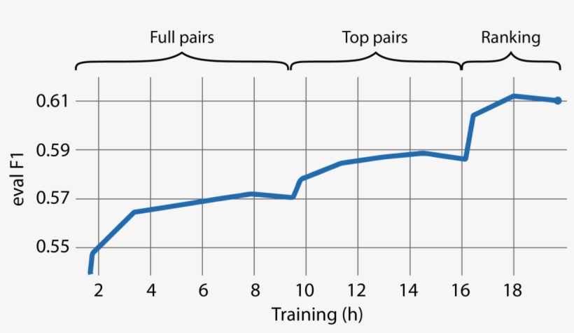 Example Of Neuralcoref Evaluation Metric During Training - Diagram, transparent png download