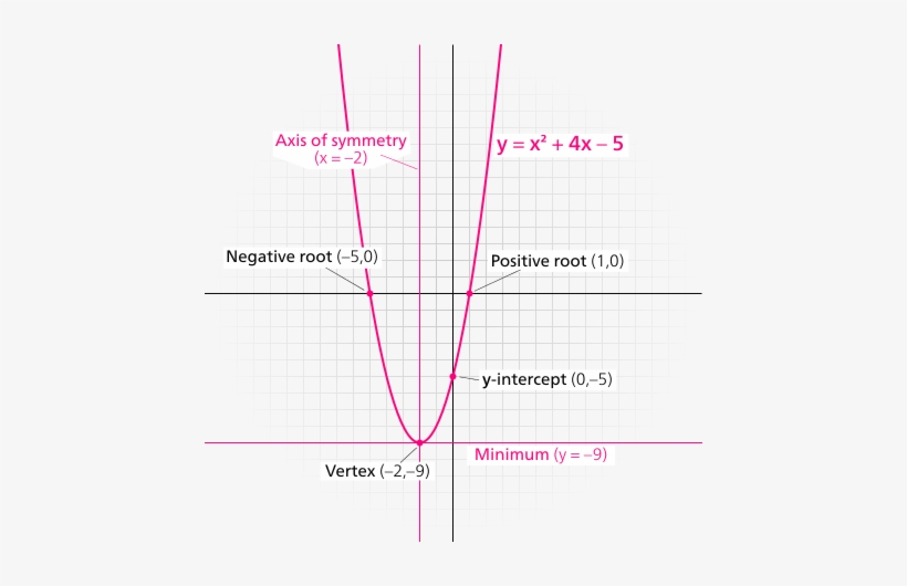 So We Decided To Make It Off Of The Sharknado Climax, - Y Intercept Parabola, transparent png download