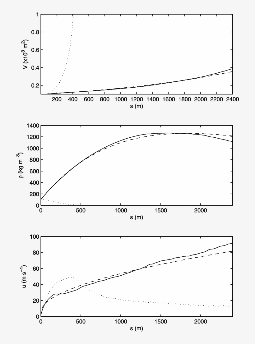 Avalanche Volume Per Unit Width, V, (middle) Powder - Diagram, transparent png download