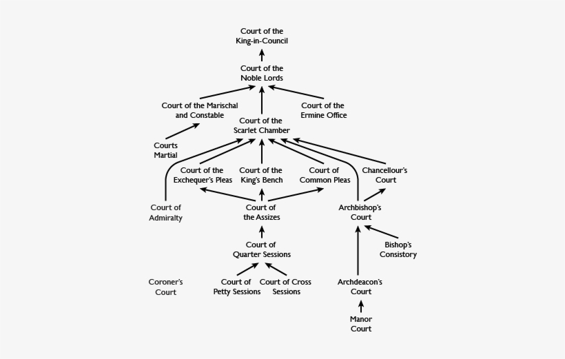 Courts And Judges Of Great Nortend - Court, transparent png download