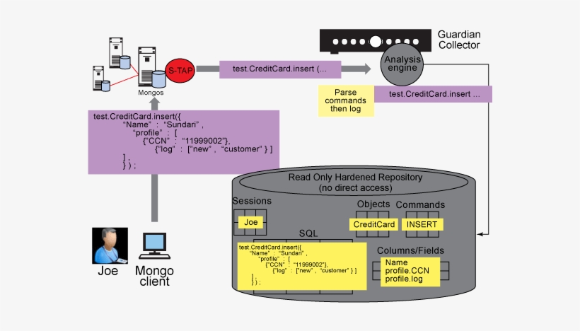 See Step By Step Text Description - High Level Architecture Mongodb, transparent png download