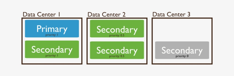 Replica Set Three Data Centers Priority - Cassandra 3.0 Vs Mongodb 3.6, transparent png download