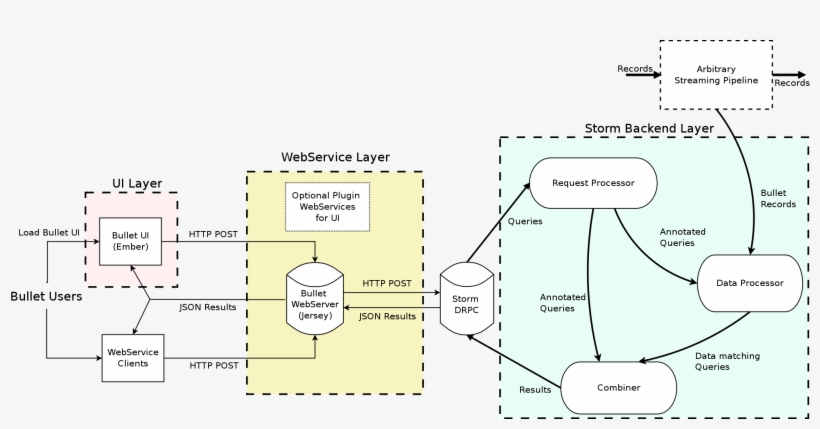 High Level Bullet Architecture - Drawing Transparent PNG - 1915x909 ...