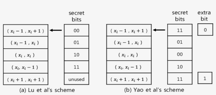 S Scheme And Yao Et Al - Number, transparent png download