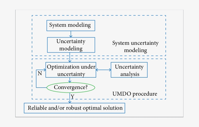 Umdo Process - Diagram, transparent png download