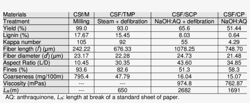 Characteristics Of Different Corn Stalk Materials Obtained - Maize, transparent png download