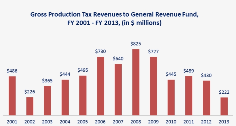 As The Above Chart Shows, Gross Production Collections - Migration Rates In Detroit, transparent png download