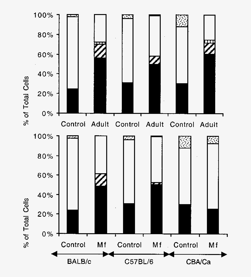 Mean Percentage Of Total Cells That Were Identified - .org, transparent png download