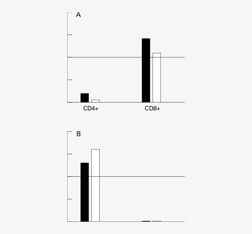 Cytofluorimetric Analysis Of Spleen Cells From T Cell - Diagram, transparent png download