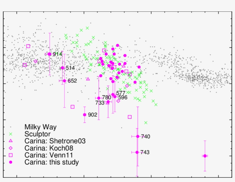 The Distribution Of [mg/fe] For Our Sample Of Rgb Stars - Number, transparent png download
