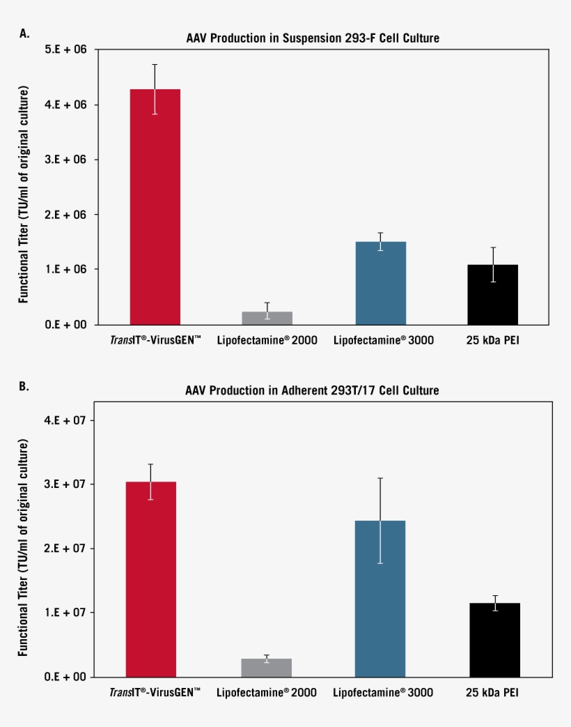 Transit-virusgen Outperforms Competitor Reagents In - Lipofectamine Transfection Viral, transparent png download
