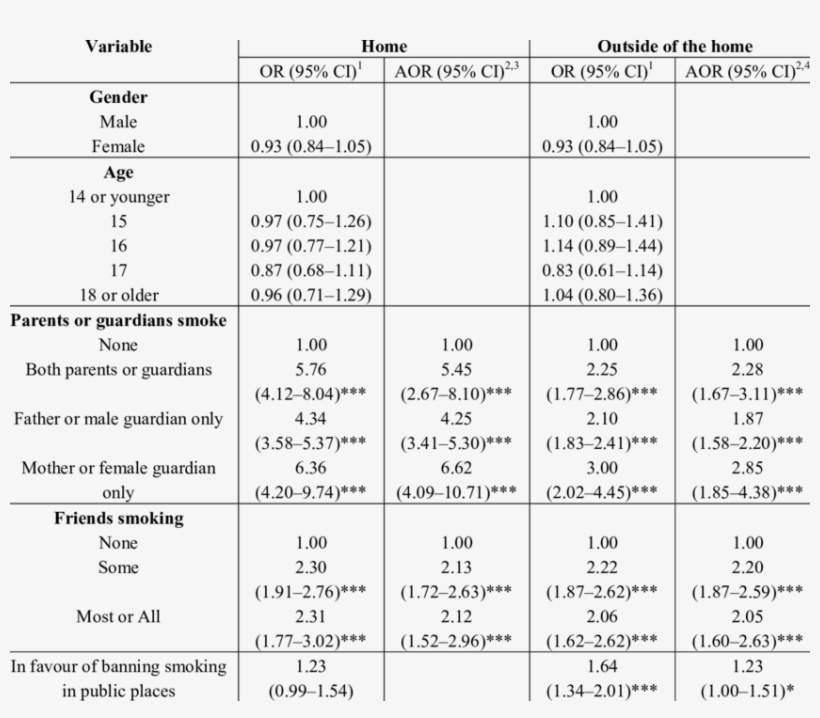 Variables Associated With Exposure To Second-hand Tobacco - Number, transparent png download