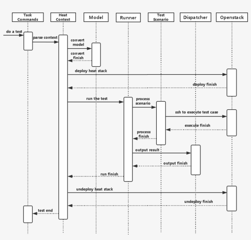 Yardstick Process View - Diagram, transparent png download