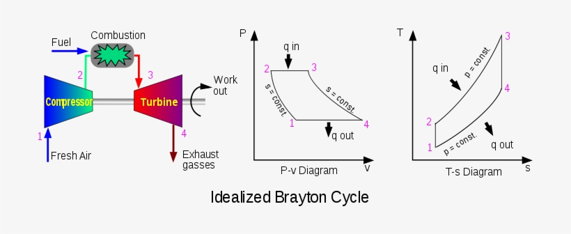 The Turbine Will Get Power And Rotate The Shaft - Brayton Cycle, transparent png download