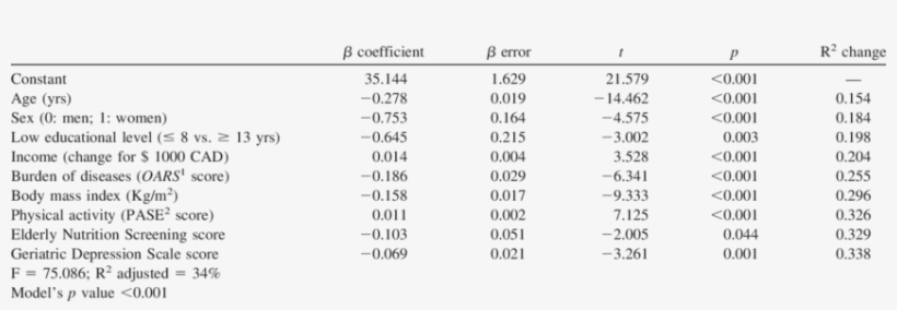 Multiple Regression Model Of Physical Performance, - Number, transparent png download
