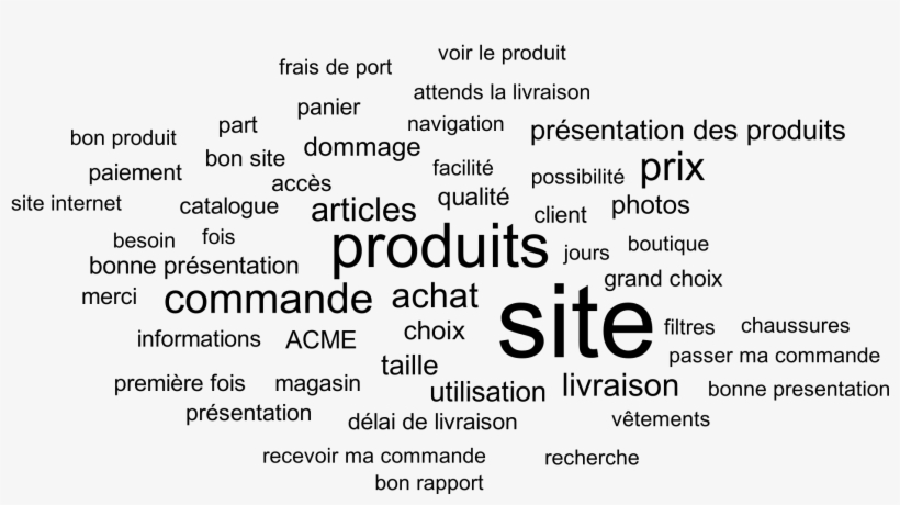 Nuage De Mots - Surveymonkey, transparent png download