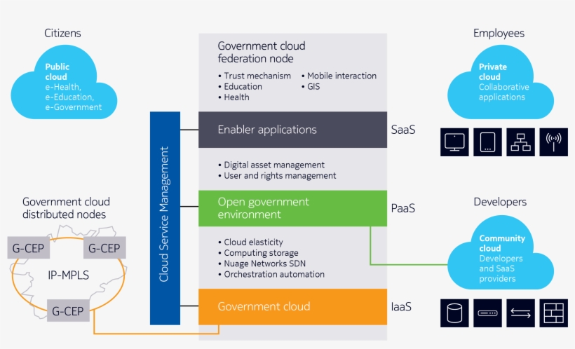 Benefits - Government Cloud, transparent png download