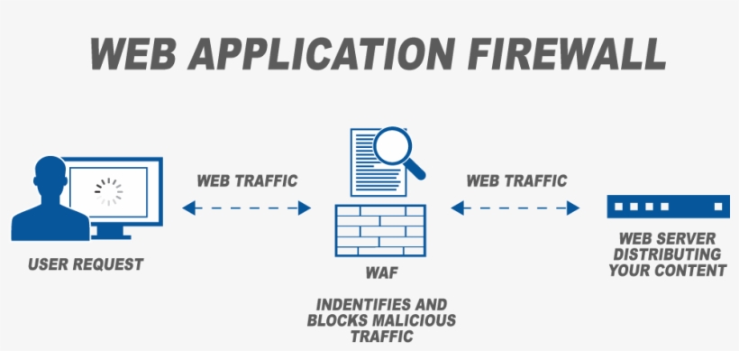 Web Application Firewall Waf - Web Application Firewall In The Cloud, transparent png download