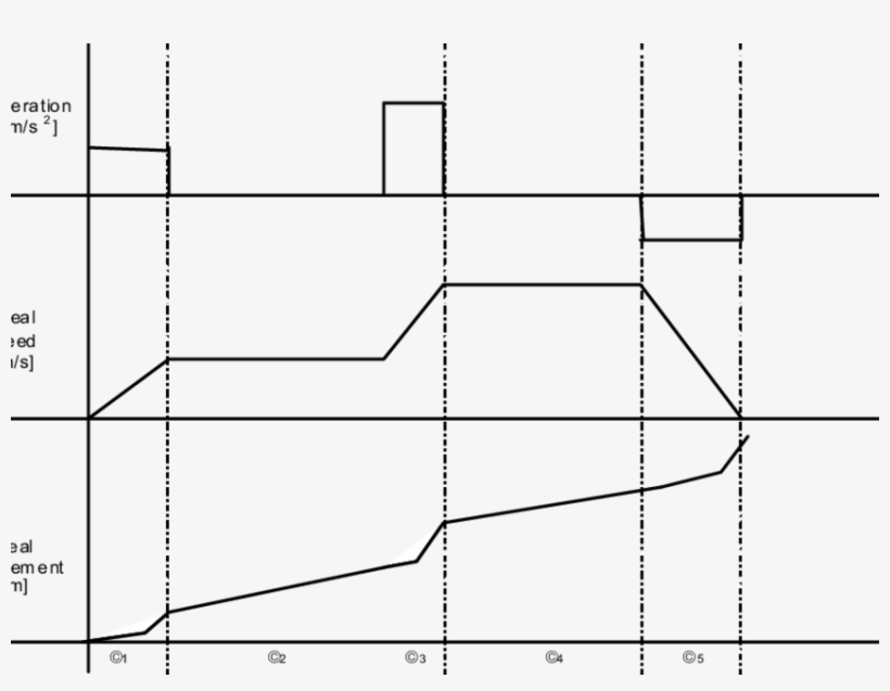 Show S The Acceleration, Speed And Movement Profiles - Diagram, transparent png download