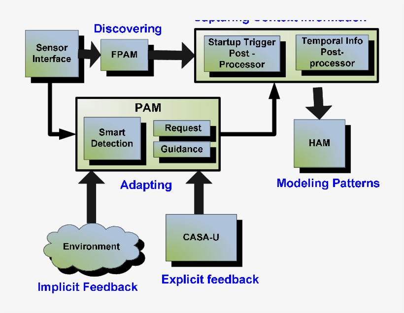 Casas Software Architecture - Diagram, transparent png download