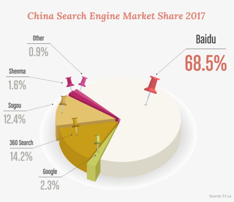Baidu Is Top Dog In The Search Market With A Resounding - China Market Share Of Search Engines, transparent png download