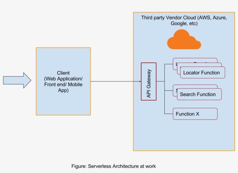 Serverless Computing Baas, transparent png download