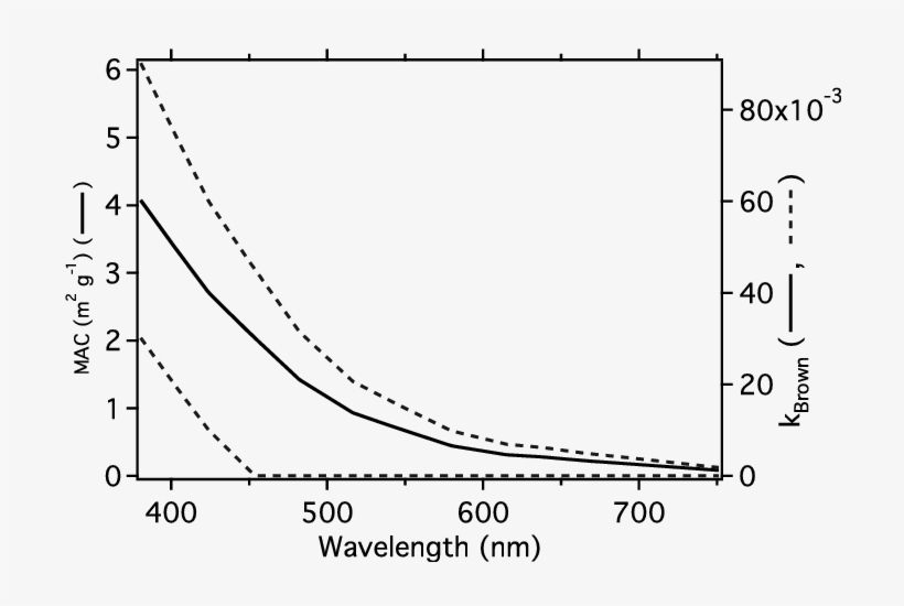 Wavelength Dependent Mass Absorption Cross-section - Plot, transparent png download