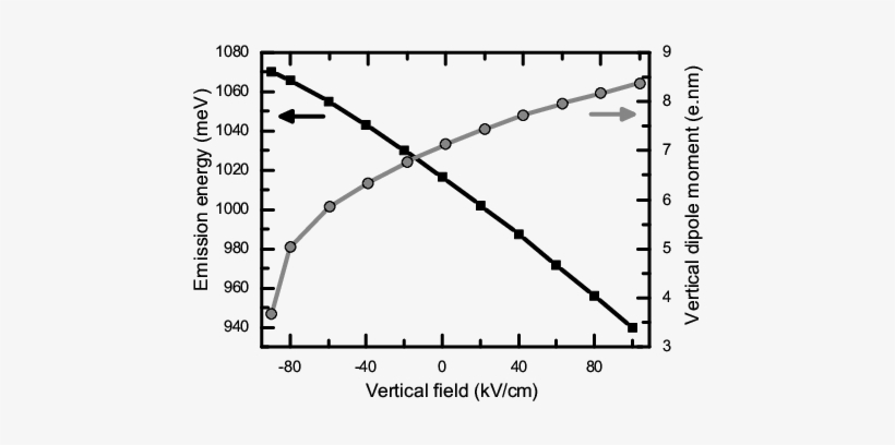 The Emission Energy Calculated From The Lowest Electron - Plot, transparent png download