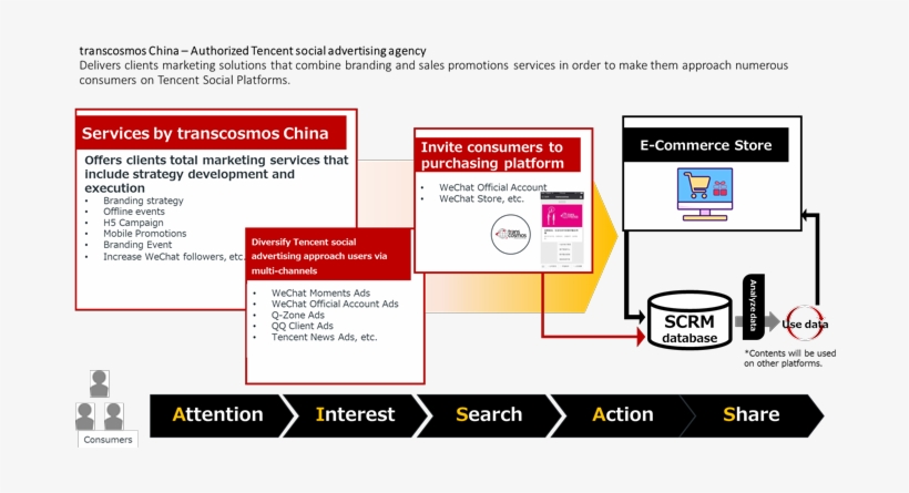 Transcosmos China-authorized Tencent Social Advertising - Advertising, transparent png download