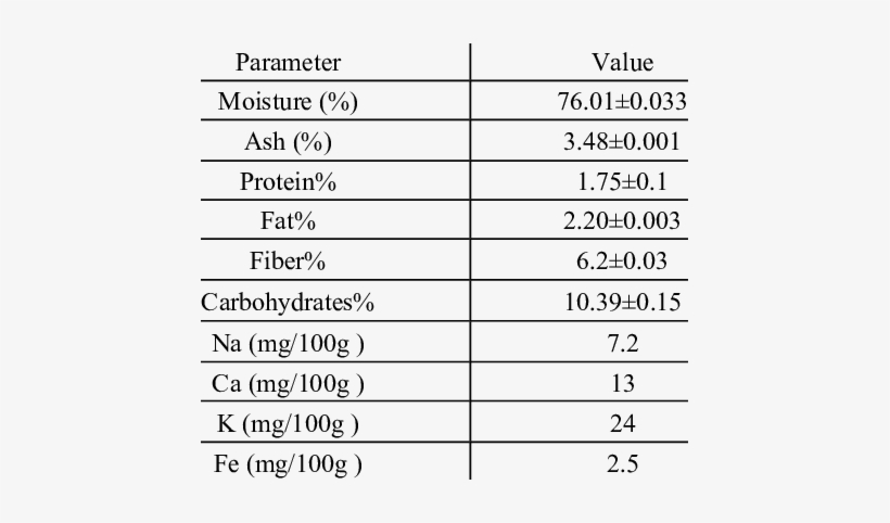 Chemical Composition Of The Fresh Spearmint Leaves - Chemical Properties Of Peppermint Leaves Table, transparent png download