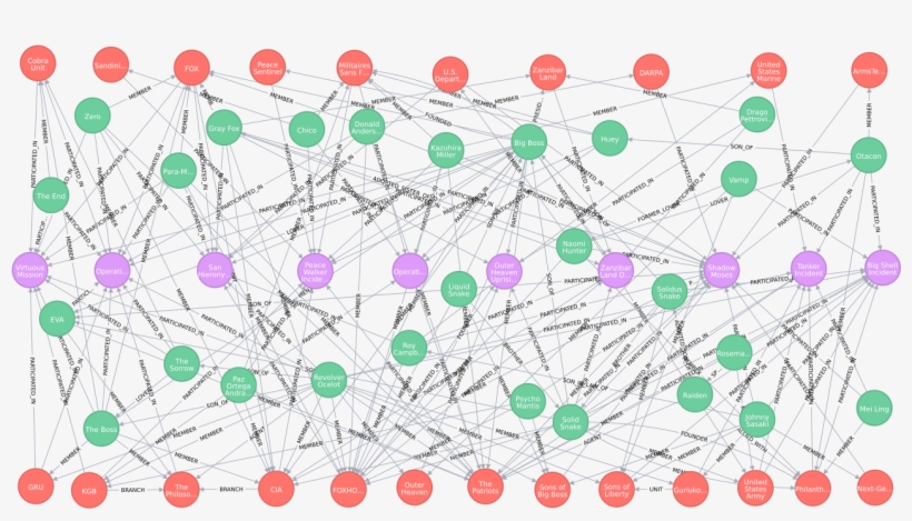 A - Metal Gear Relationship Chart, transparent png download