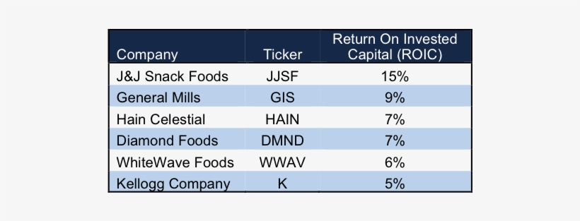 Whitewave Lacks Profitability - New Constructs, Llc, transparent png download