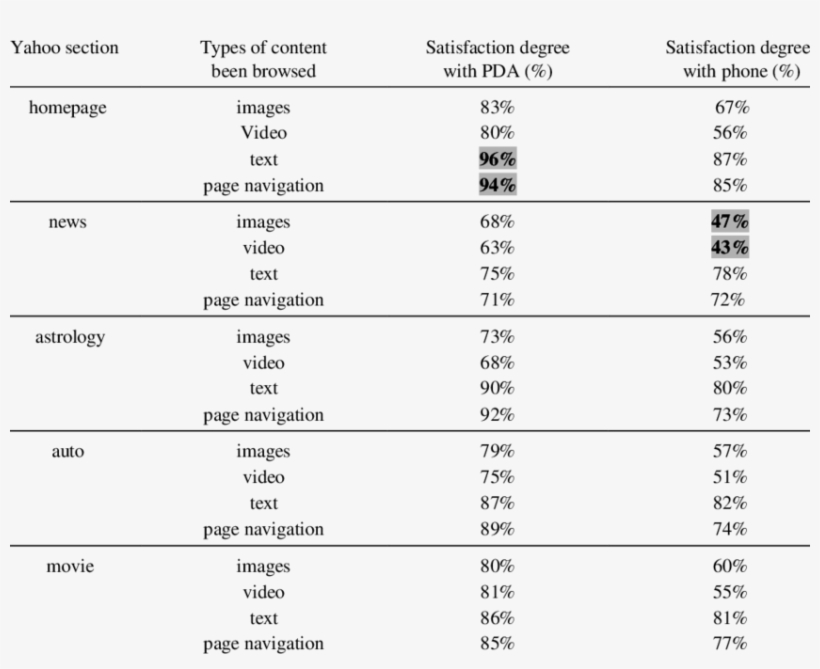 Evaluation Results Of Satisfaction Of The Adapted Content - Document, transparent png download