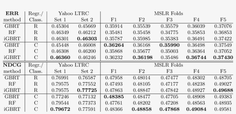 Statistics Of The Yahoo Competition And Microsoft Learning - Statistics, transparent png download