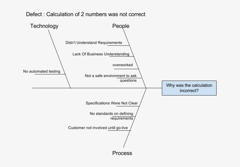 As You Can See, There Is No “solution” To The Issue - Ishikawa Diagram, transparent png download