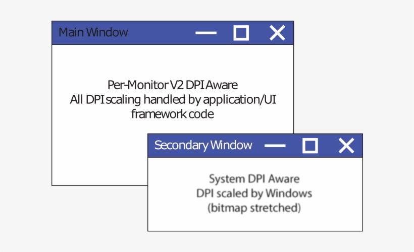 Differences In Dpi Scaling Between Awareness Modes - Awareness, transparent png download