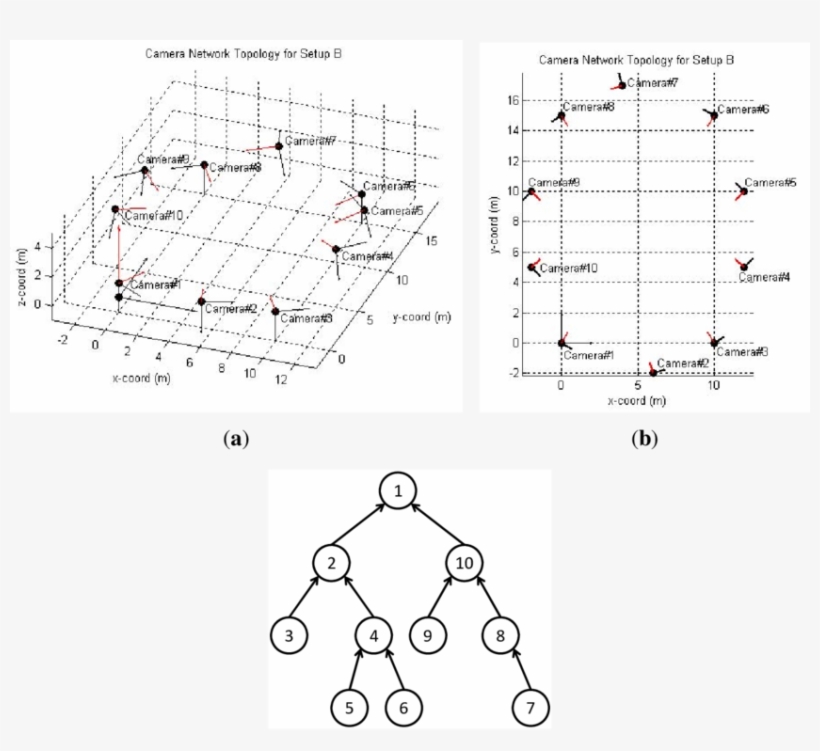 Camera Network Topology For Setup B 3d-view - Diagram, transparent png download