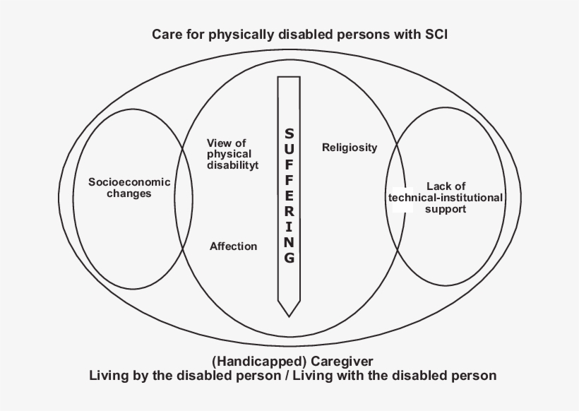 Representation Of Care For Caregivers Of Physically - Disability, transparent png download