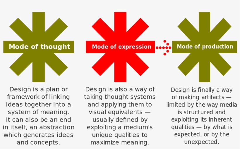 Design Modes - Svg - John Chris Jones Design Method, transparent png download
