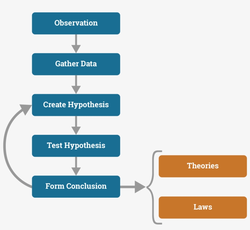 The Cyclic Nature Of The Scientific Method - Cyclic Form Of Scientific Method, transparent png download