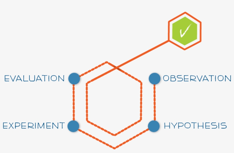 At Collective Acumen, We Apply The Scientific Method - Diagram, transparent png download