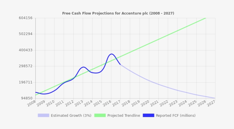 Free Cash Flow Trendline For Acn - Nyse, transparent png download