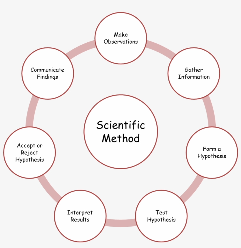 The Framework I Use When Teaching The Scientific Method - Factor Of Chronic Pain, transparent png download
