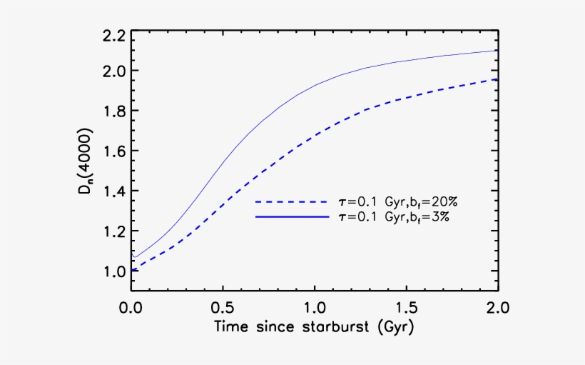 The Evolution The Hδ Absorption And D N With Time Since - Diagram, transparent png download