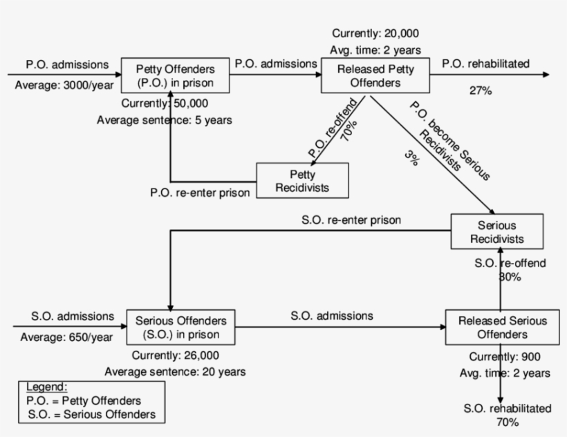 Overview Of The Prison Population Problem - Diagram, transparent png download