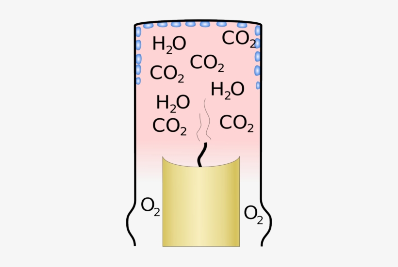 Experiment Candle And Water, transparent png download