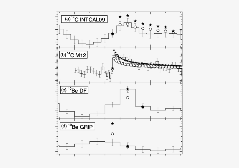 Open Dots And Black Stars Correspond To The Modeled - Diagram, transparent png download