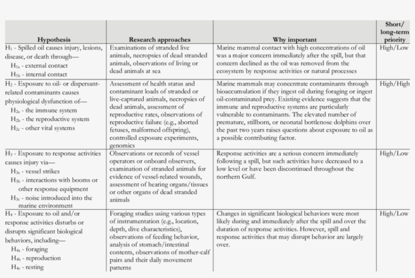 Hypotheses To Assess The Long-term Effects Of The Deepwater - Document, transparent png download