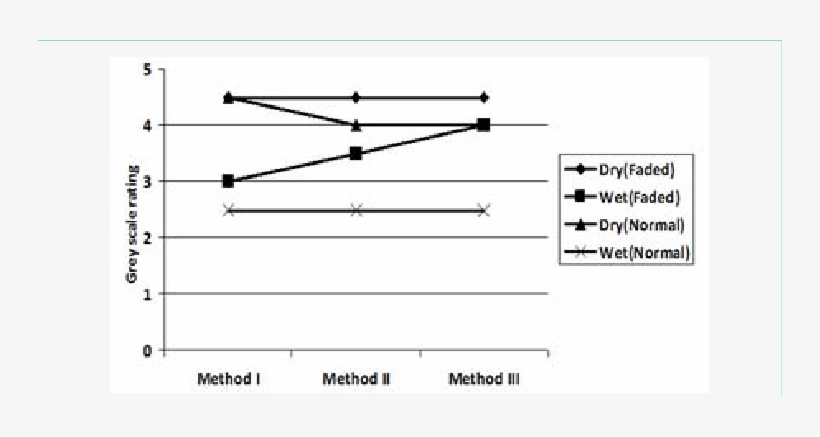 Color Change Value In Rubbing Test On Faded Place - Diagram, transparent png download
